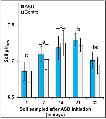 Amendment Properties Affect Crop Performance, Leaf Tissue Nitrogen, and Soil Nitrogen Availability Following Soil Treatment by Anaerobic Soil Disinfestation